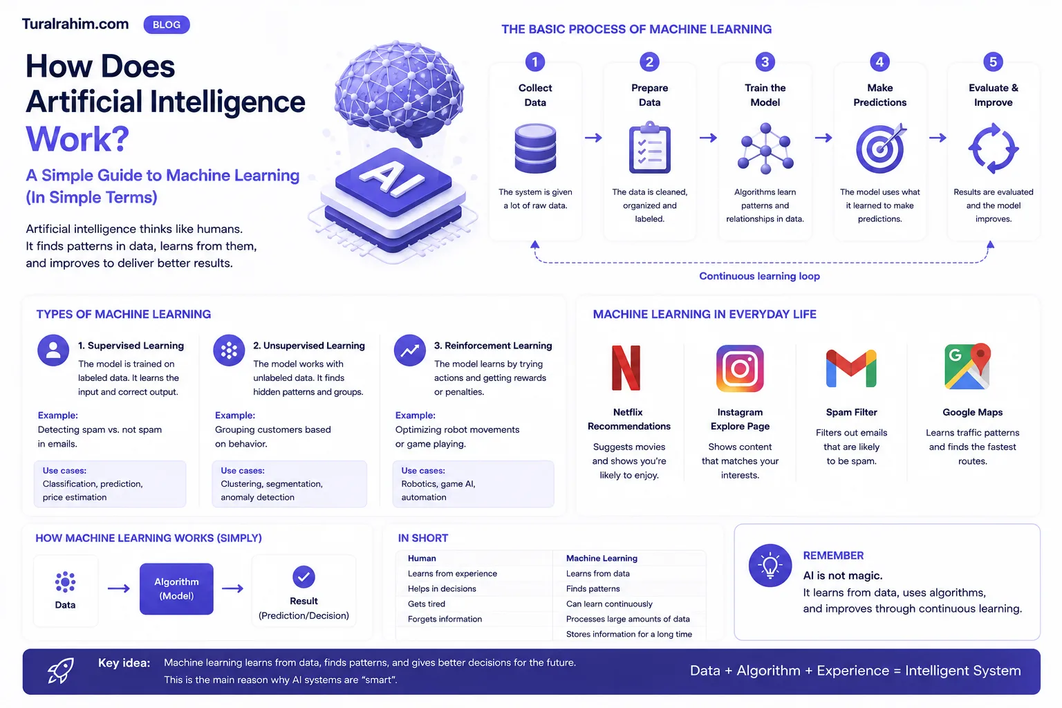 How Does Artificial Intelligence Work? Machine Learning in Simple Language